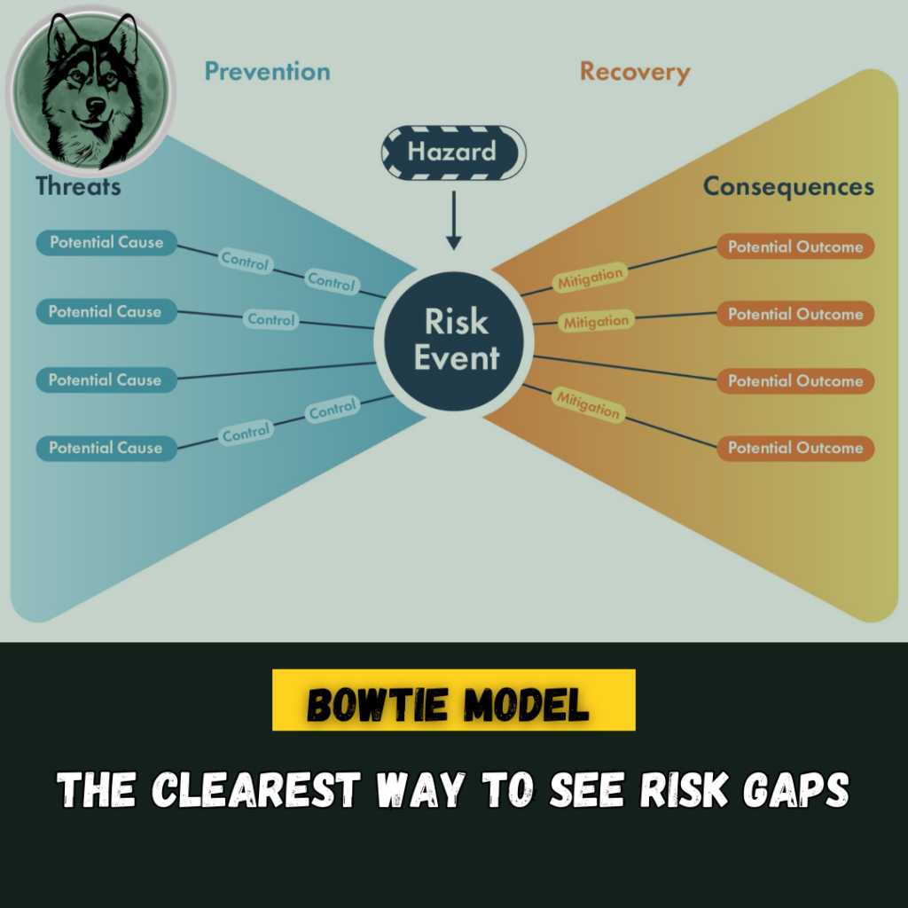 Bowtie Model – The Clearest Way to See Risk Gaps